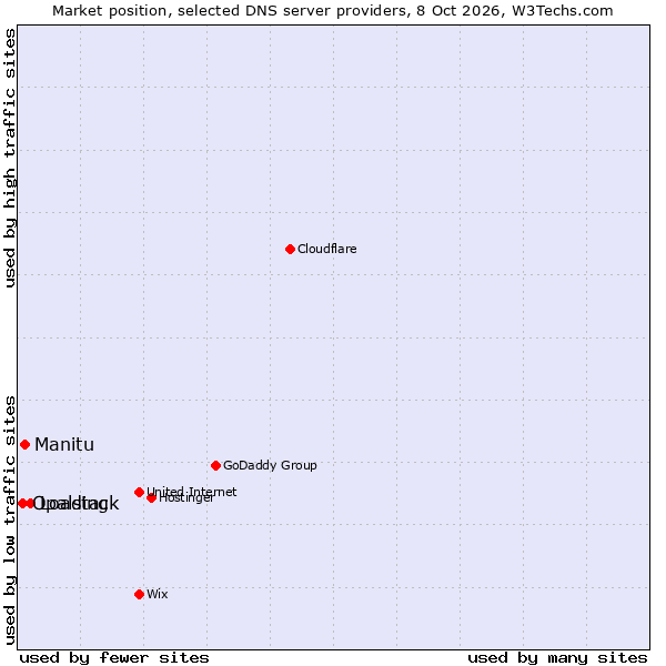 Market position of Loading vs. Manitu vs. Opalstack