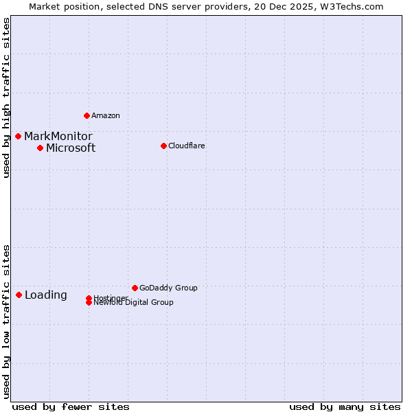 Market position of Microsoft vs. Loading vs. MarkMonitor