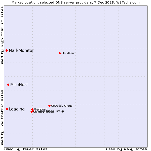 Market position of MiroHost vs. Loading vs. MarkMonitor