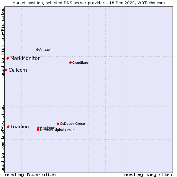 Market position of Loading vs. MarkMonitor vs. Cellcom