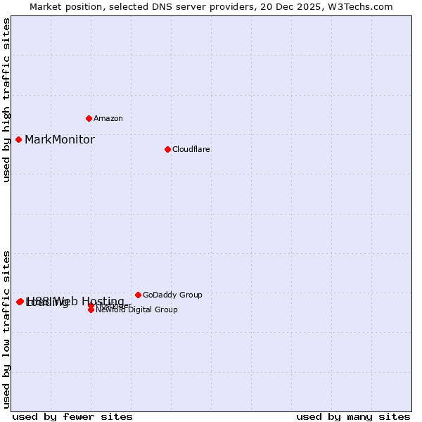 Market position of H88 Web Hosting vs. Loading vs. MarkMonitor
