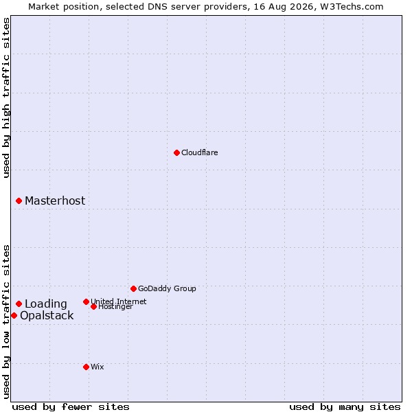 Market position of Masterhost vs. Loading vs. Opalstack