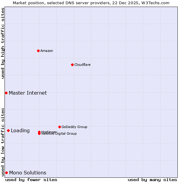 Market position of Loading vs. Mono Solutions vs. Master Internet