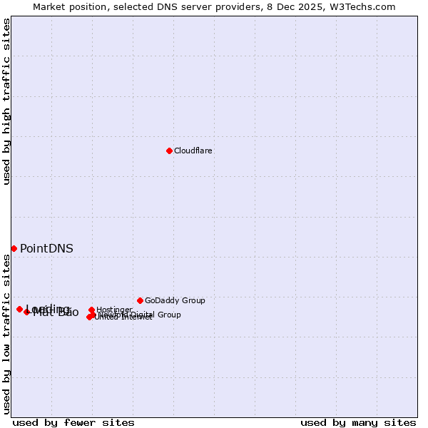 Market position of Mắt Bão vs. Loading vs. PointDNS