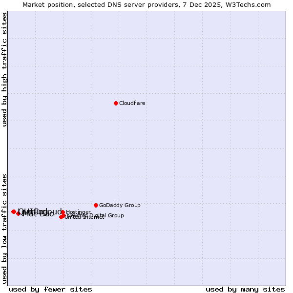 Market position of Mắt Bão vs. QUIC.cloud vs. Loading