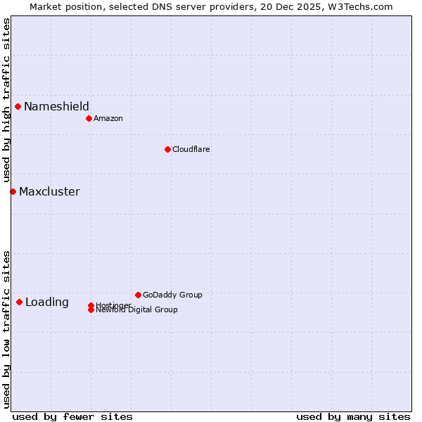 Market position of Loading vs. Nameshield vs. Maxcluster