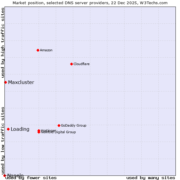 Market position of Loading vs. Maxcluster vs. Nanelo