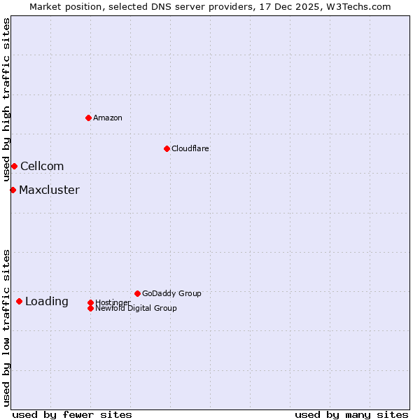 Market position of Loading vs. Cellcom vs. Maxcluster