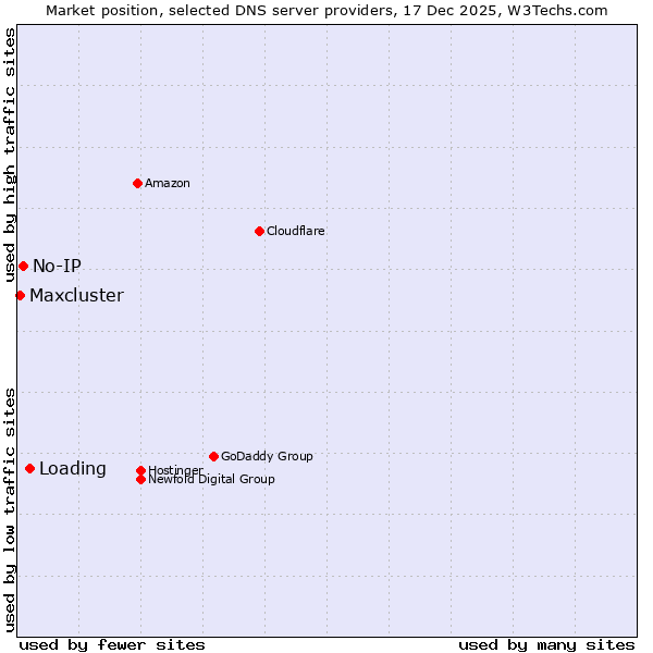 Market position of Loading vs. No-IP vs. Maxcluster