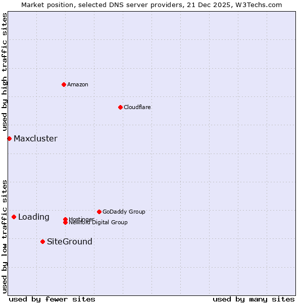 Market position of SiteGround vs. Loading vs. Maxcluster