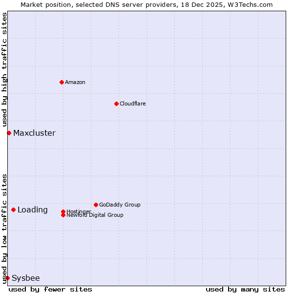 Market position of Loading vs. Maxcluster vs. Sysbee