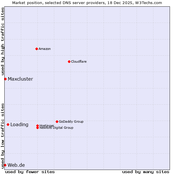 Market position of Loading vs. Maxcluster vs. Web.de