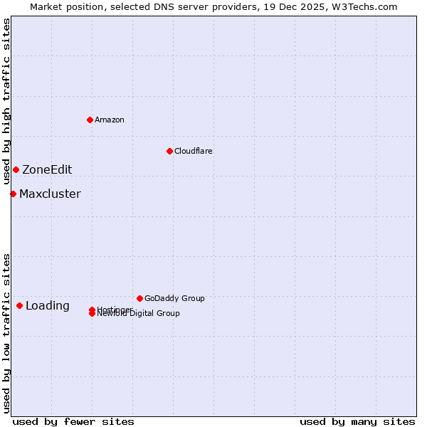 Market position of Loading vs. ZoneEdit vs. Maxcluster