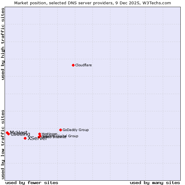 Market position of XServer vs. Loading vs. McHost
