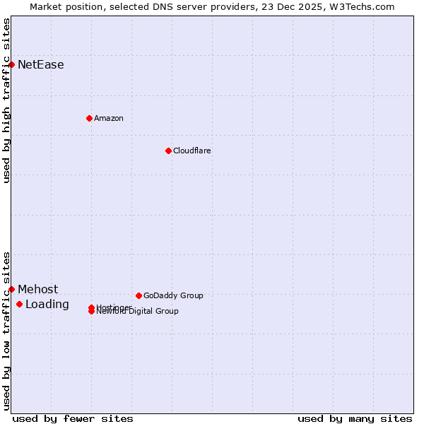 Market position of Loading vs. Mehost vs. NetEase