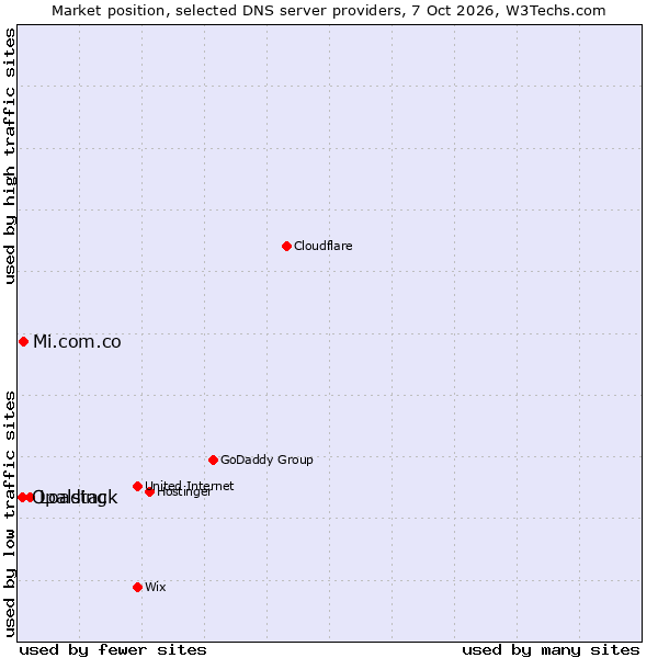 Market position of Loading vs. Mi.com.co vs. Opalstack