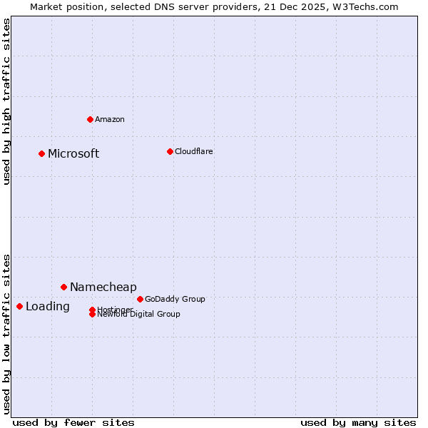 Market position of Namecheap vs. Microsoft vs. Loading