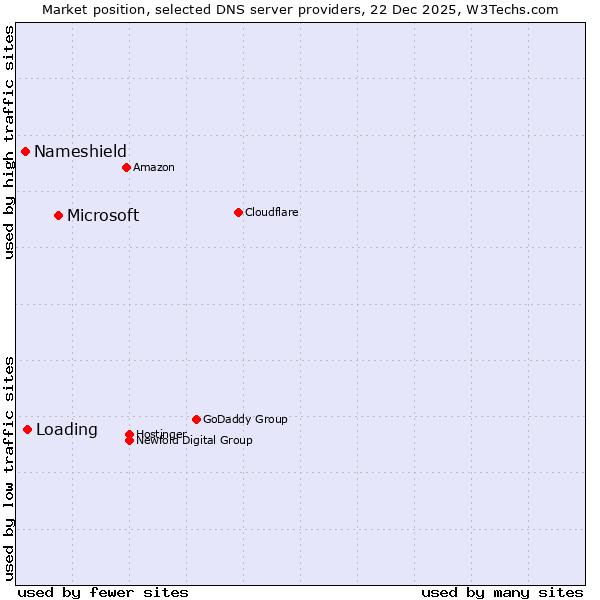 Market position of Microsoft vs. Loading vs. Nameshield