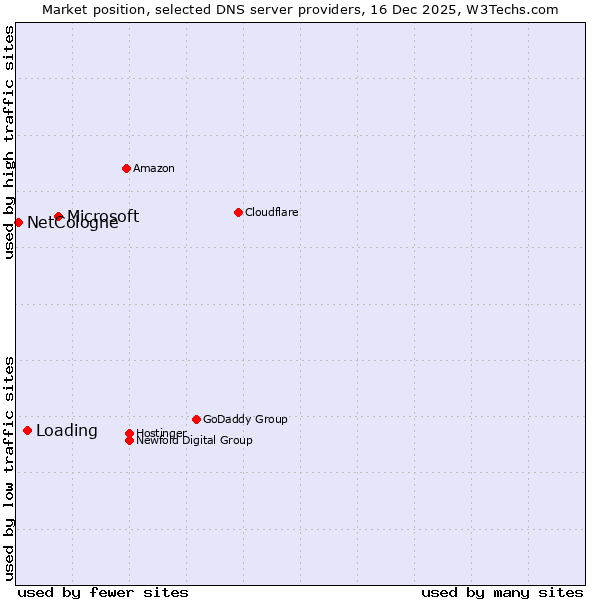 Market position of Microsoft vs. Loading vs. NetCologne