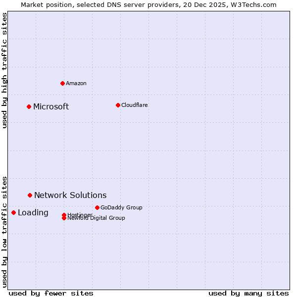 Market position of Network Solutions vs. Microsoft vs. Loading