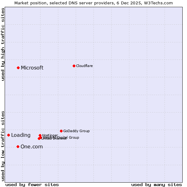 Market position of Microsoft vs. One.com vs. Loading