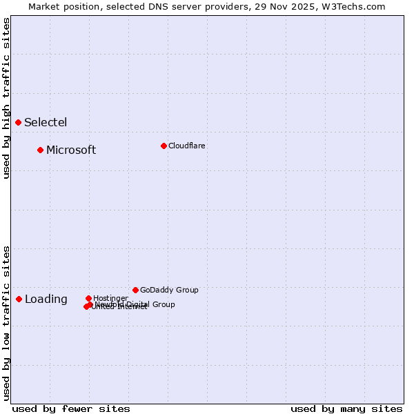 Market position of Microsoft vs. Loading vs. Selectel
