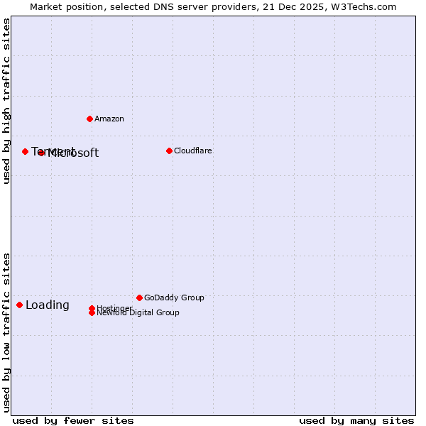 Market position of Microsoft vs. Tencent vs. Loading