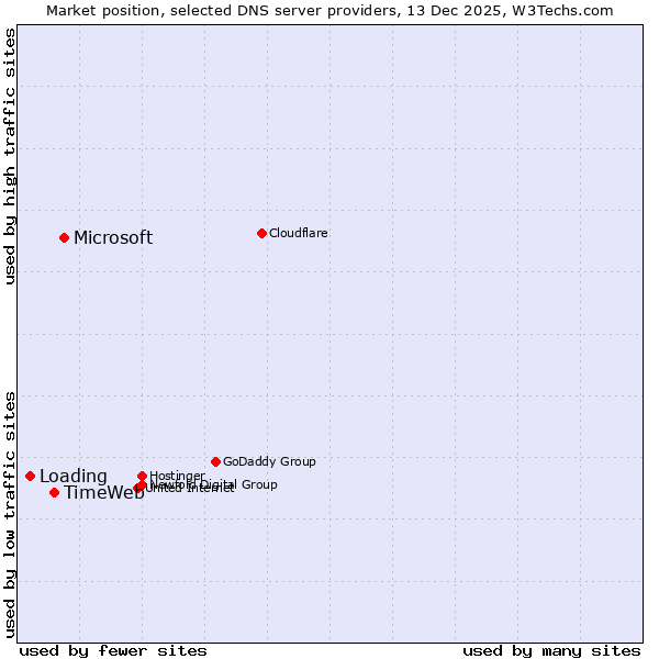 Market position of Microsoft vs. TimeWeb vs. Loading