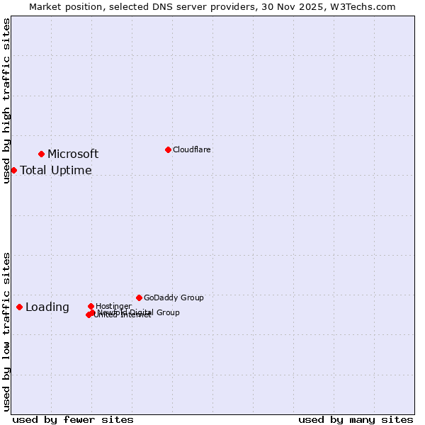 Market position of Microsoft vs. Loading vs. Total Uptime