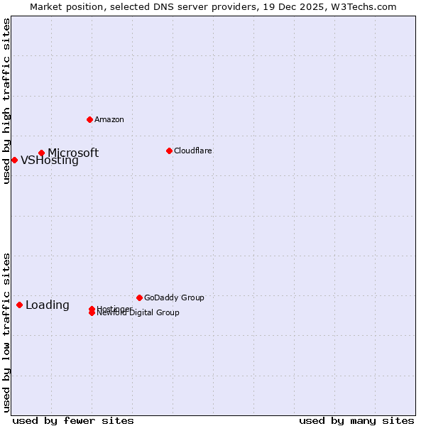 Market position of Microsoft vs. Loading vs. VSHosting