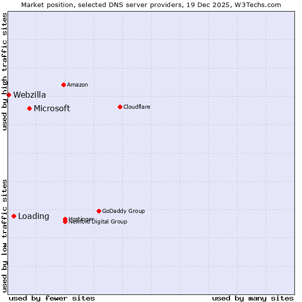 Market position of Microsoft vs. Loading vs. Webzilla