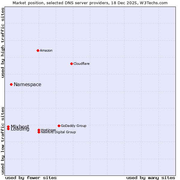 Market position of Namespace vs. Mixhost vs. Loading