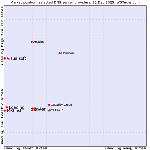 Market position of Loading vs. MKhost vs. Visualsoft