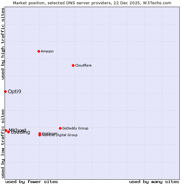 Market position of Loading vs. MKhost vs. Opti9