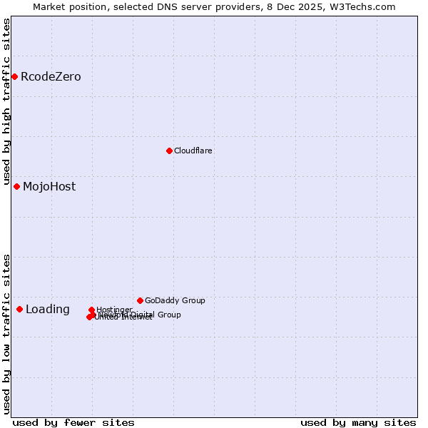Market position of Loading vs. MojoHost vs. RcodeZero