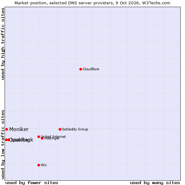 Market position of Loading vs. Moniker vs. Opalstack