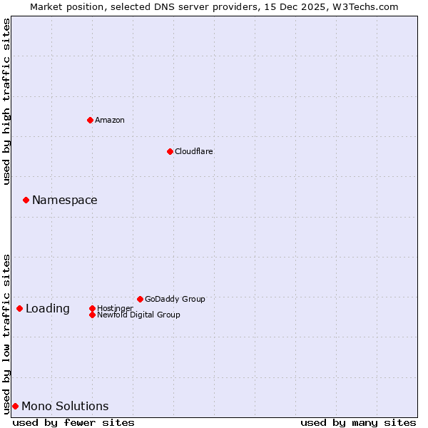 Market position of Namespace vs. Loading vs. Mono Solutions