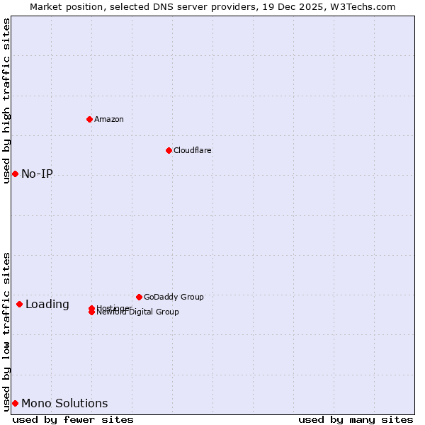 Market position of Loading vs. No-IP vs. Mono Solutions