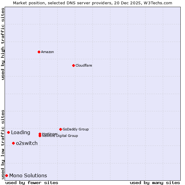 Market position of o2switch vs. Loading vs. Mono Solutions