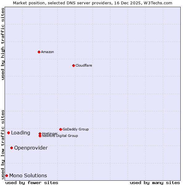 Market position of Openprovider vs. Loading vs. Mono Solutions