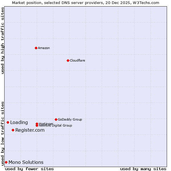 Market position of Register.com vs. Loading vs. Mono Solutions
