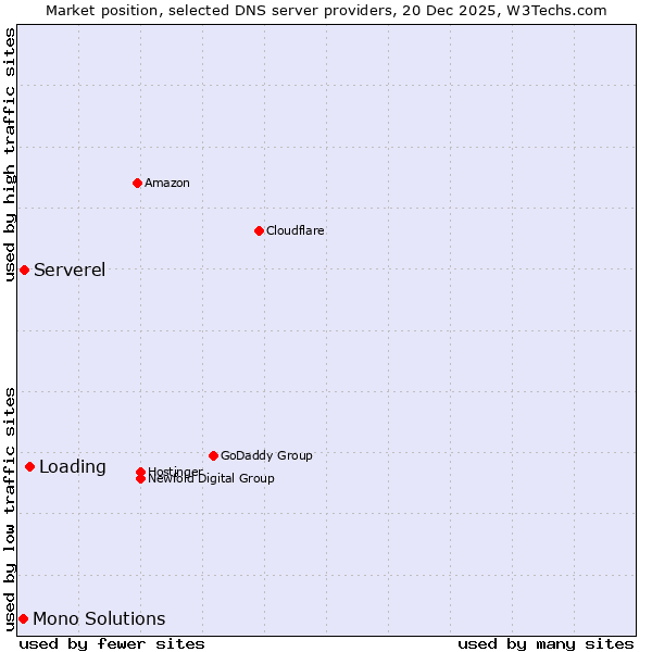 Market position of Loading vs. Serverel vs. Mono Solutions
