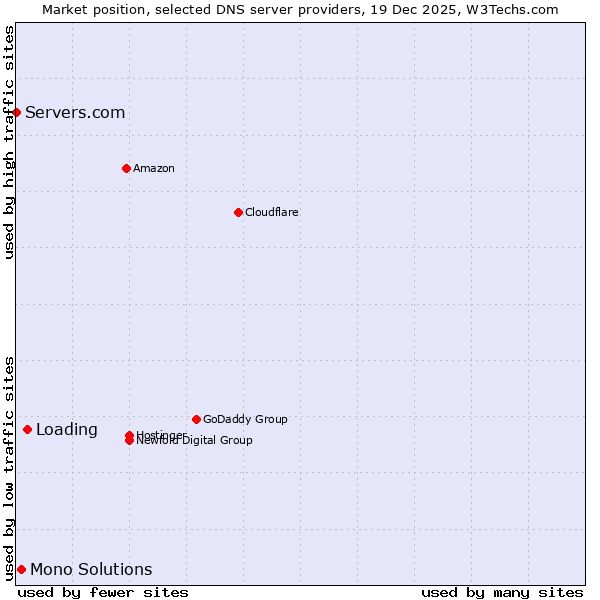 Market position of Loading vs. Mono Solutions vs. Servers.com