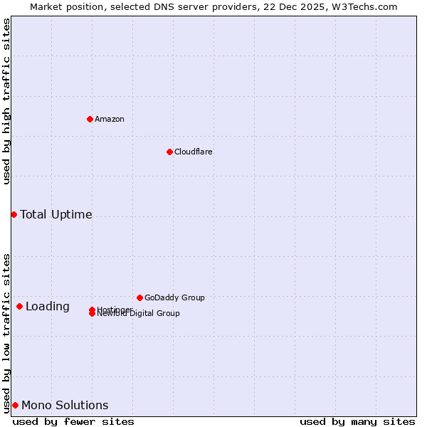 Market position of Loading vs. Mono Solutions vs. Total Uptime