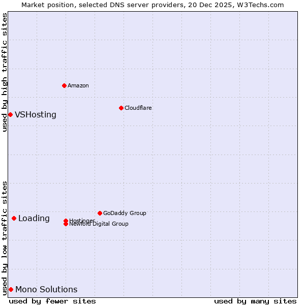 Market position of Loading vs. Mono Solutions vs. VSHosting