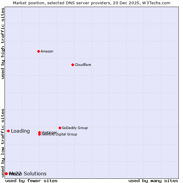 Market position of Loading vs. Mono Solutions vs. we22