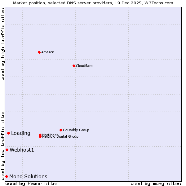Market position of Loading vs. Webhost1 vs. Mono Solutions