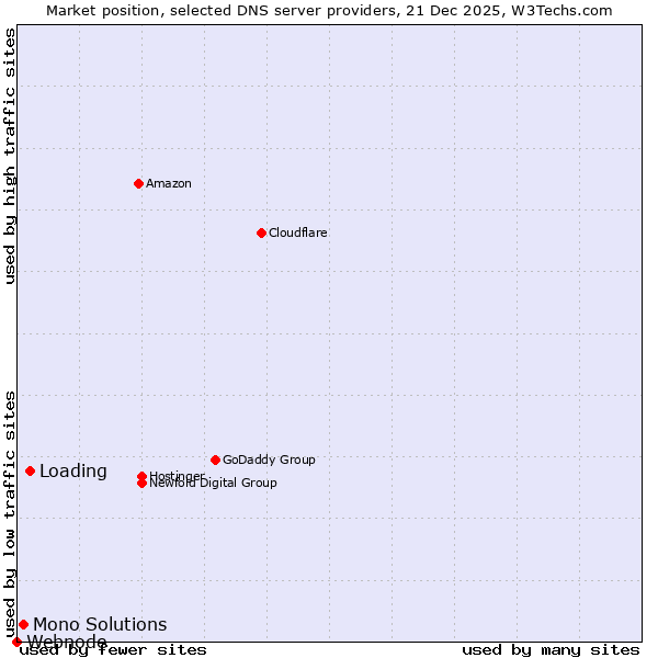 Market position of Loading vs. Mono Solutions vs. Webnode