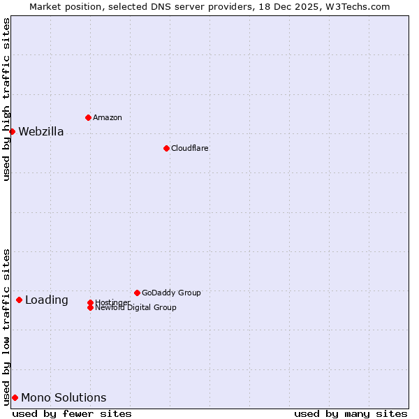 Market position of Loading vs. Mono Solutions vs. Webzilla