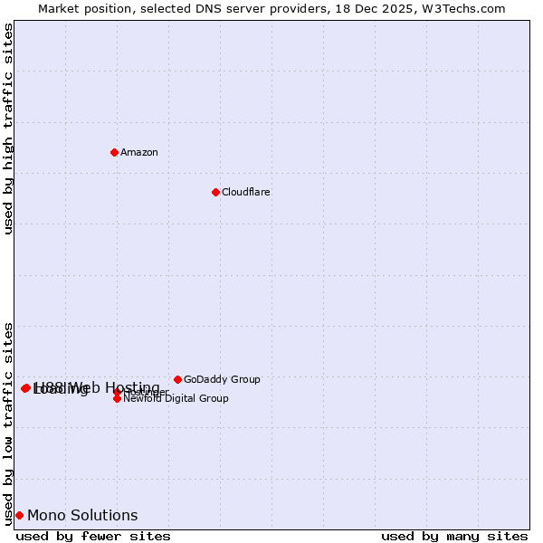 Market position of H88 Web Hosting vs. Loading vs. Mono Solutions